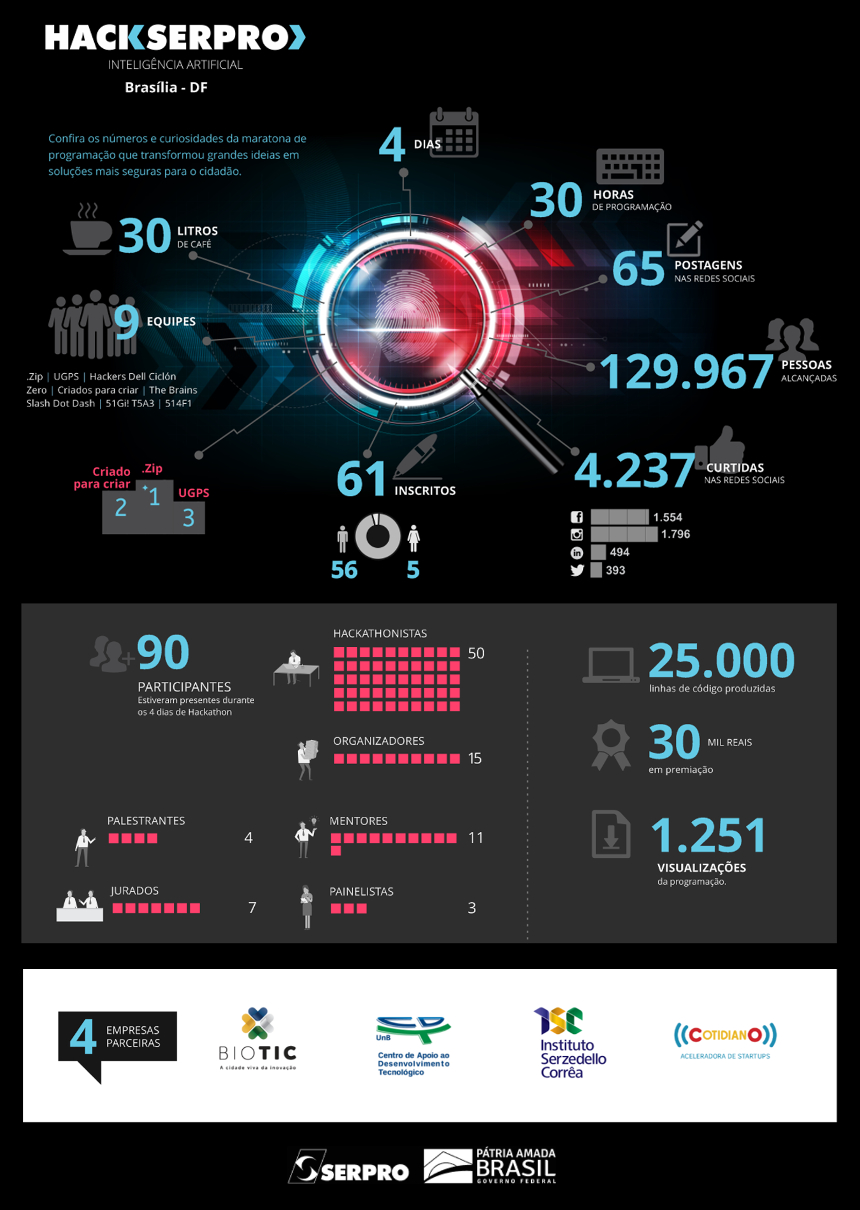 hackathon em numeros