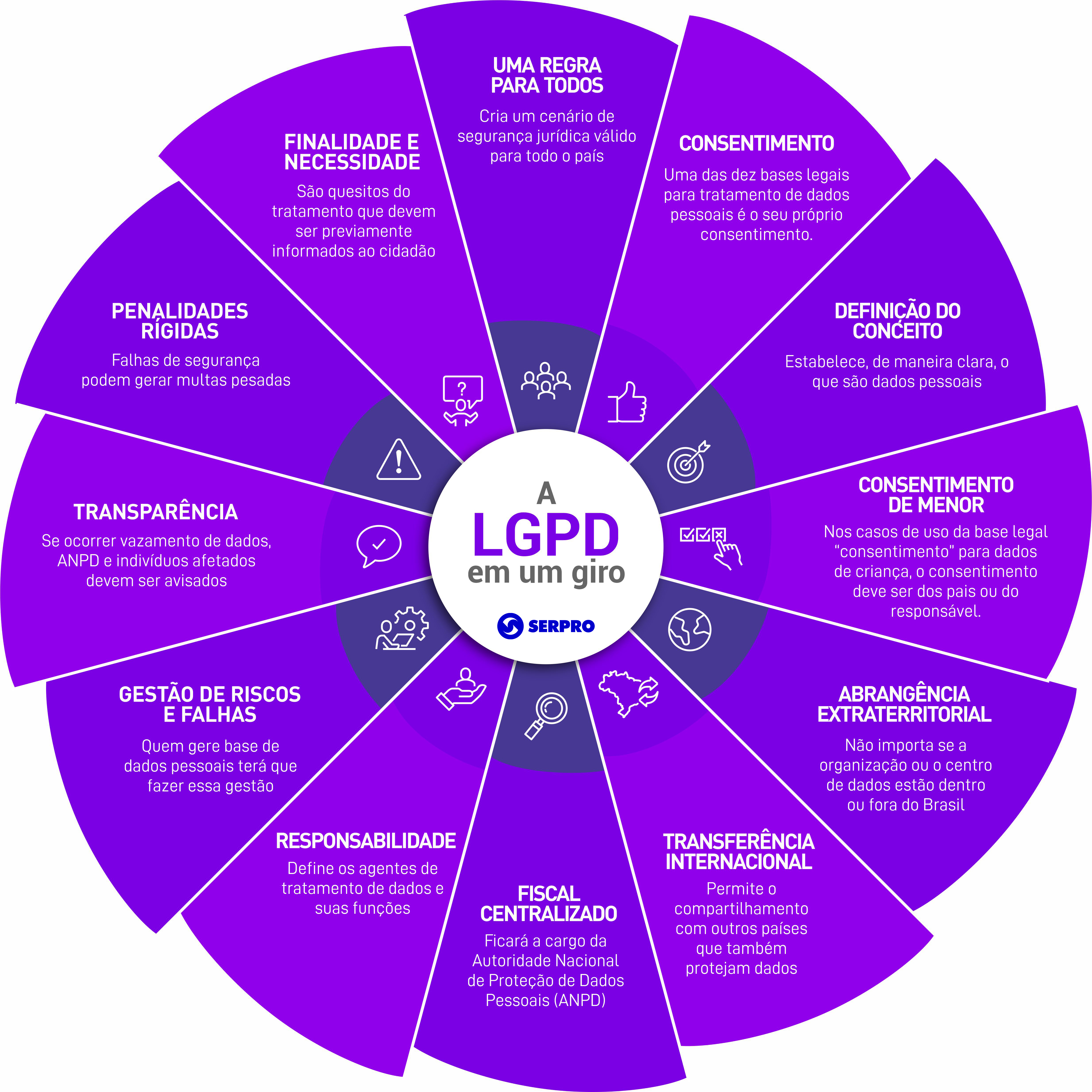 LGPD
Finalidades e necessidades
Uma regra para todos
Mais para o cidadão