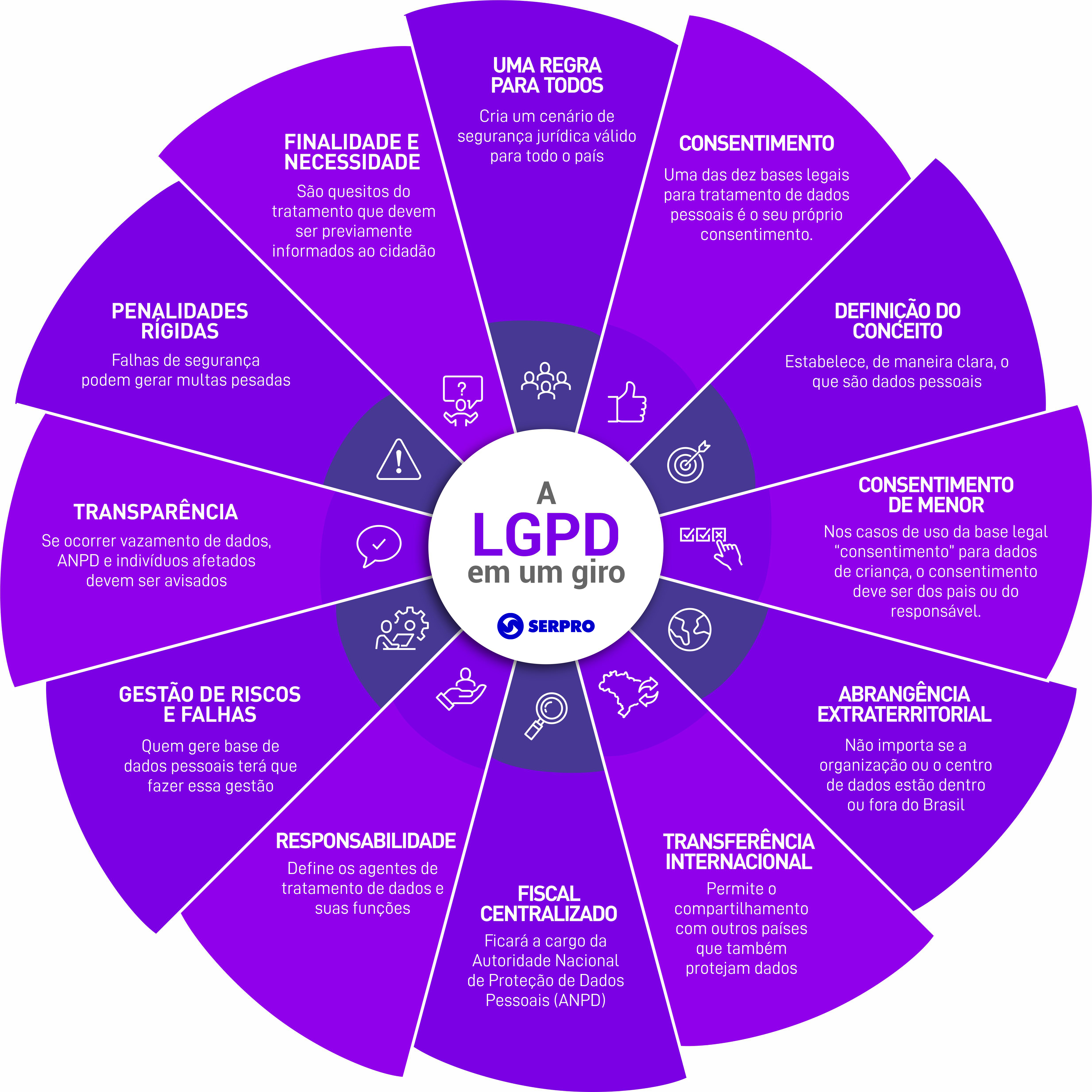 LGPDFinalidades e necessidadesUma regra para todosMais para o cidadão