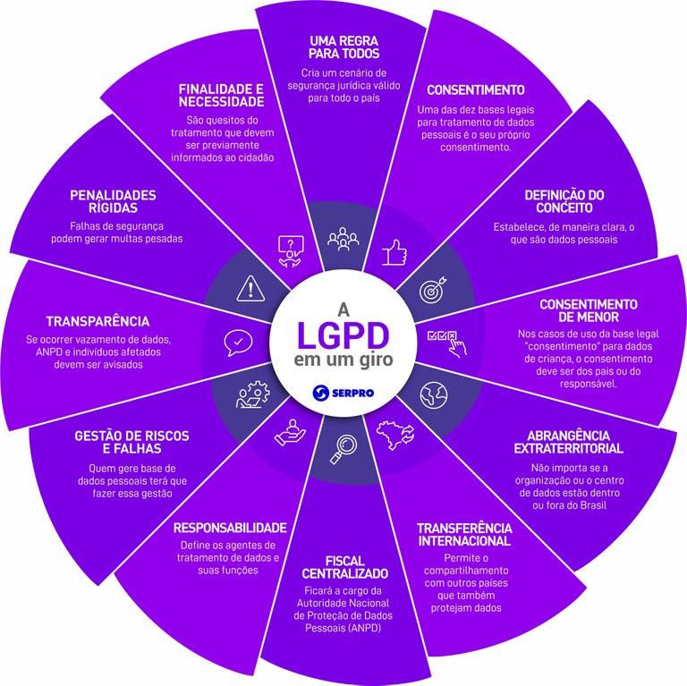 LGPDFinalidades e necessidadesUma regra para todosMais para o cidadão