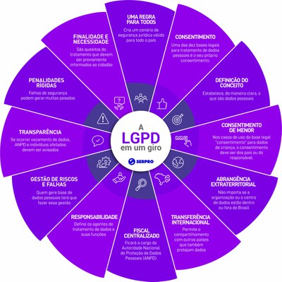 Infográfico Lei Geral de Proteção de Dados Pessoais em um giro