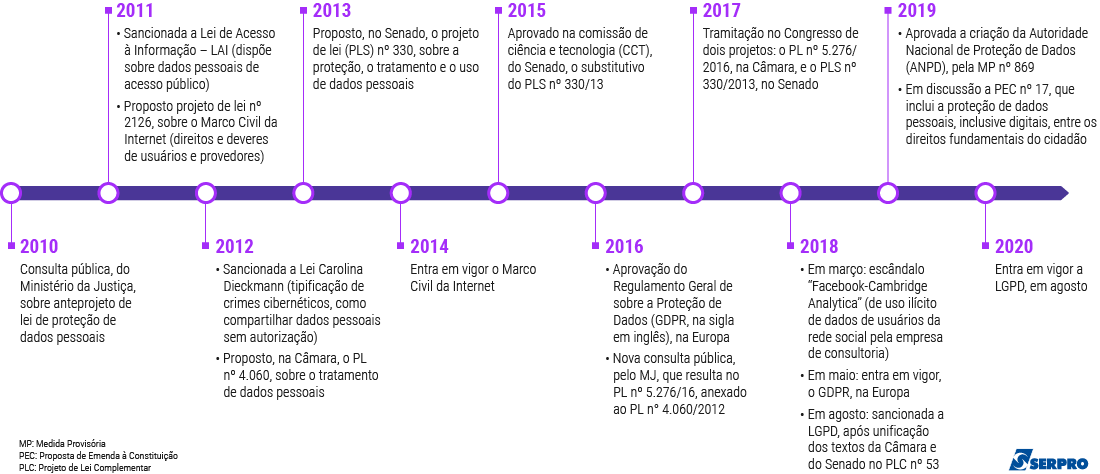 Linha do tempo da proteção de dados pessoais e da Lei Geral de Proteção de Dados Pessoais, no Brasil 