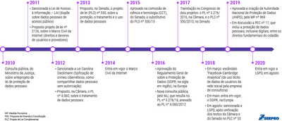 Linha do tempo da proteção de dados pessoais e da Lei Geral de Proteção de Dados Pessoais, no Brasil 