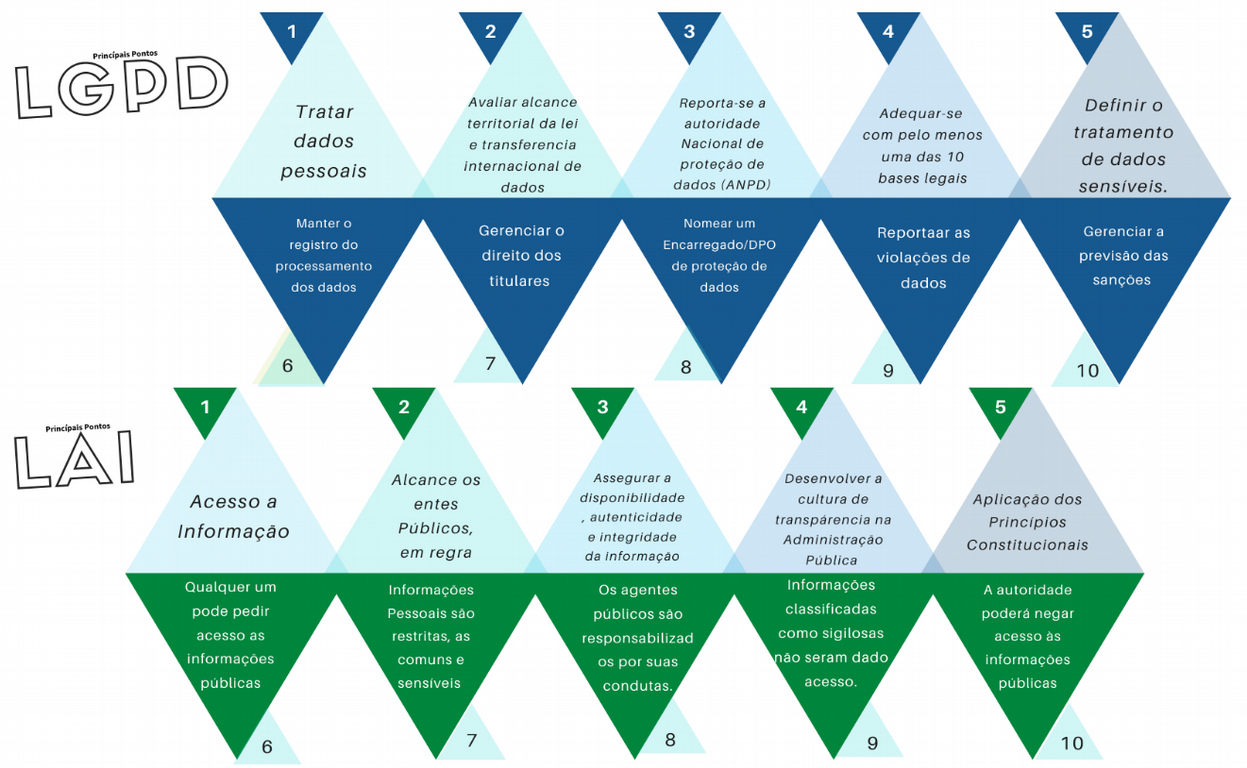 Comparação em LGPD e LAI