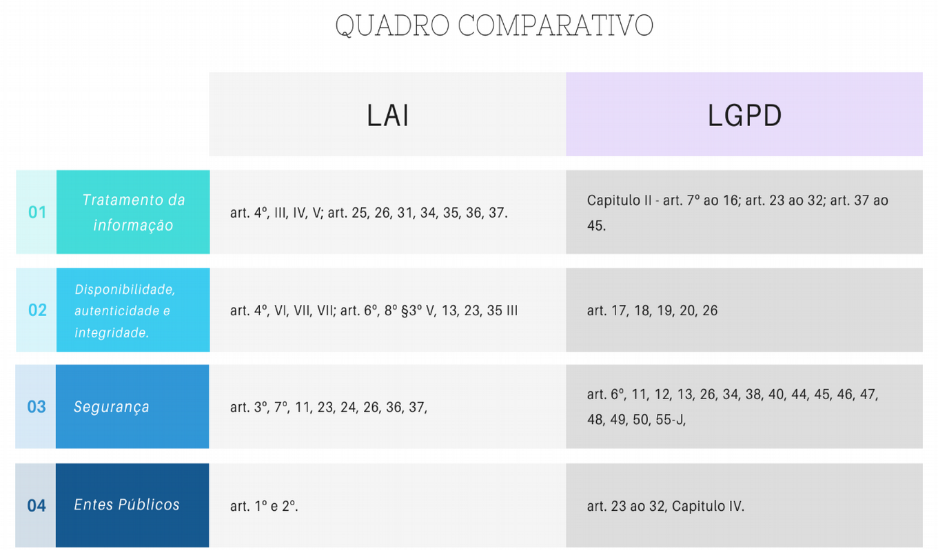 Comparação de artigos, entre LGPD e LAI