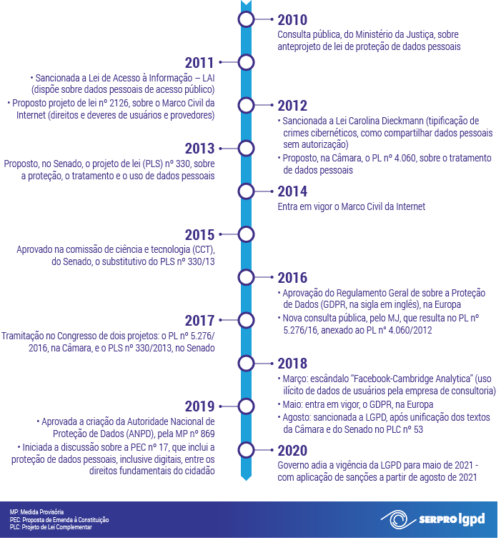 Imagem com a linha do tempo da LGPG e leis correlatas