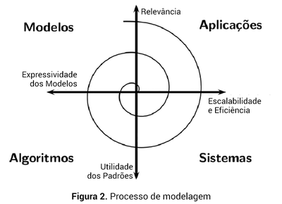 Processo de modelagem