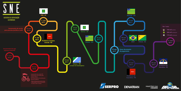 Infográfico Um Ano do SNE