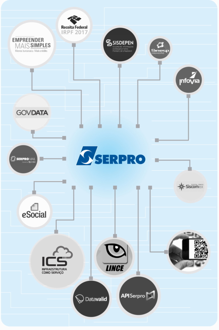 Confira alguns sistemas que marcaram o ano do Serpro