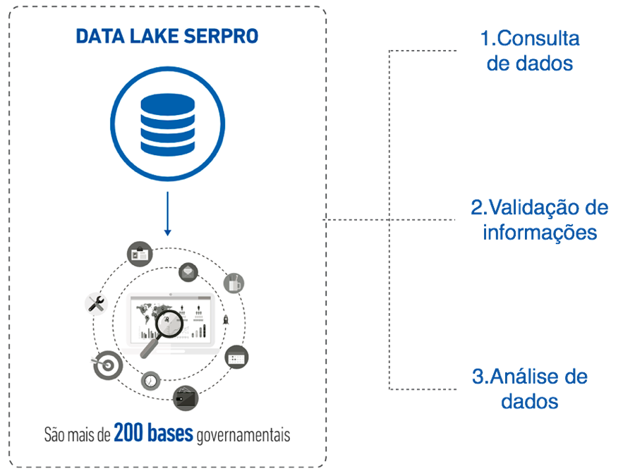 Quadro Data Lake Serpro