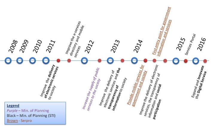 Linha do tempo e-serviços