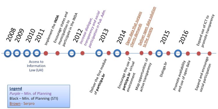 Linha do tempo e-Democracia
