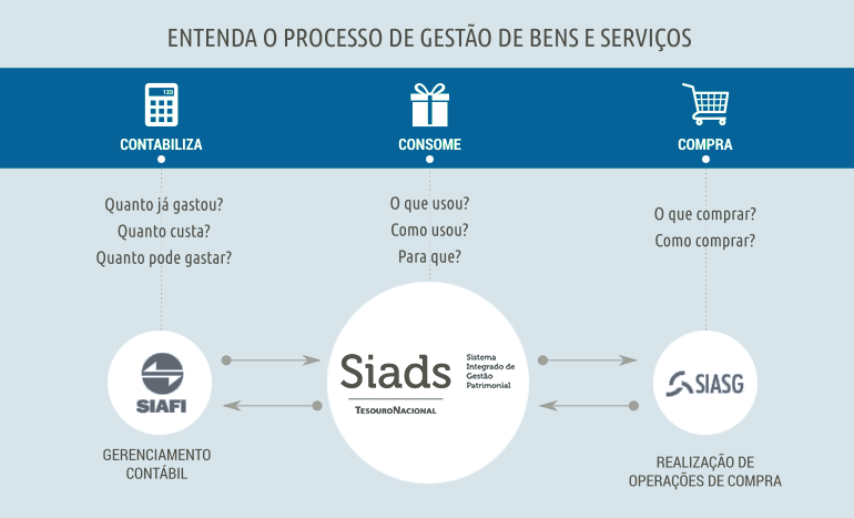 Processo de gestão de bens e serviços