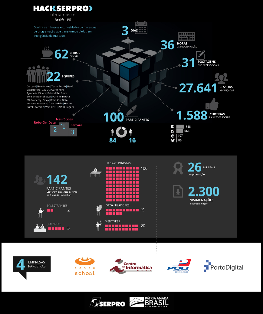 Infografico Hackathon Recife view