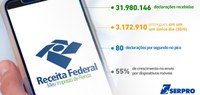 Mais de 3,1 mi de declarações do IRPF 2020 foram entregues no último dia