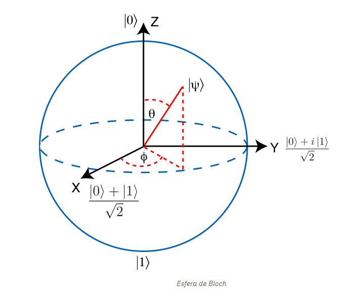 Imagem demonstrando a Esfera de Bloch