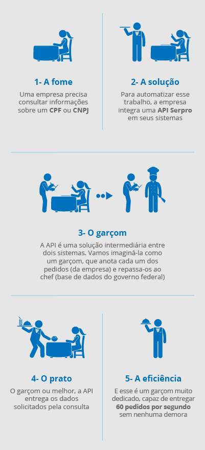 Infográfico que explica o funcionamento de uma API