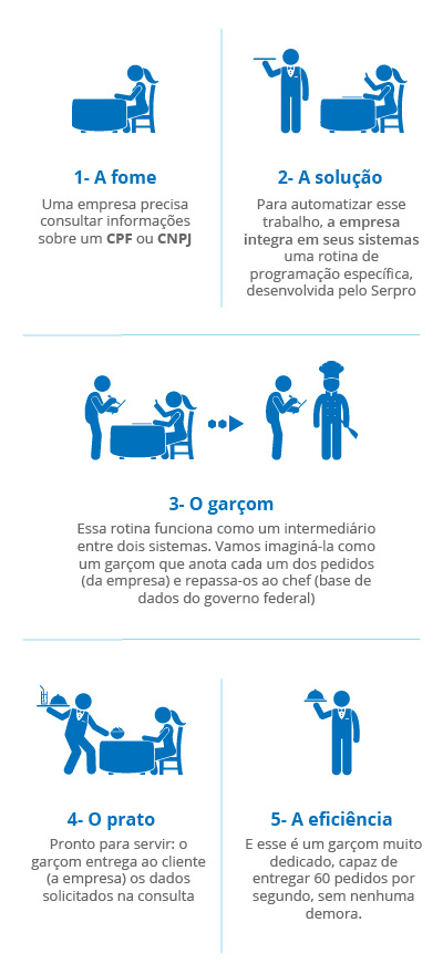 Infográfico que explica o funcionamento das consultas