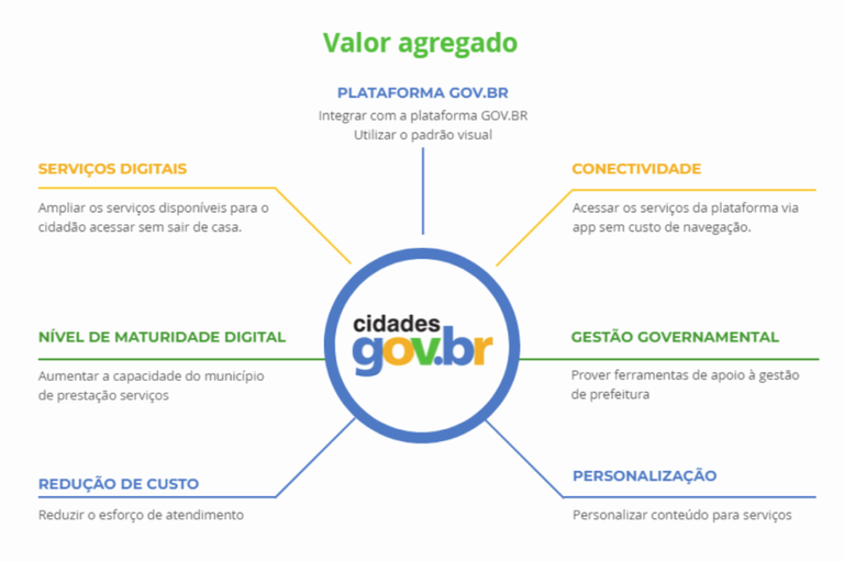 Infográfico sobre o valor agregado da Plataforma Cidades Gov.br