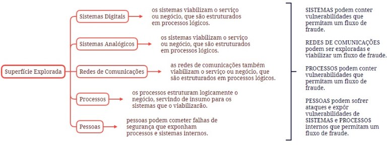 Superfícies de ataque