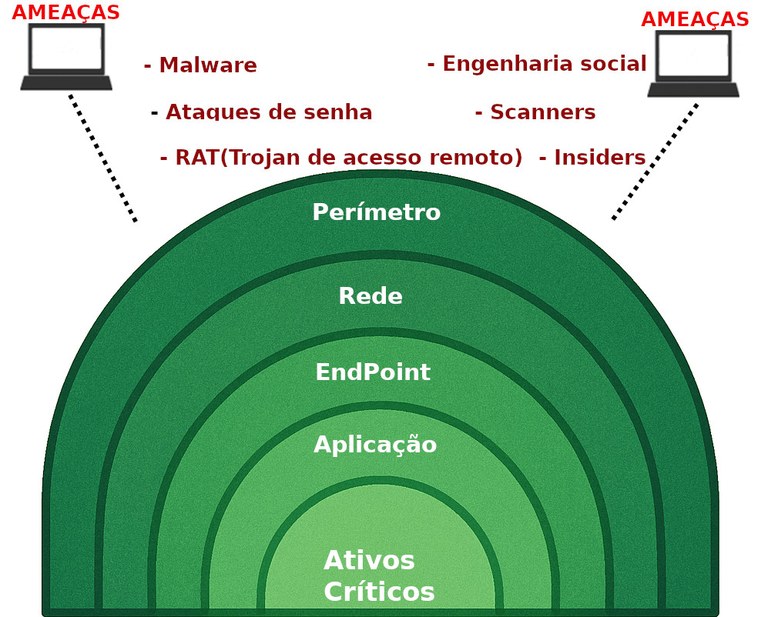 Defesa em profundidade ou Segurança em camadas