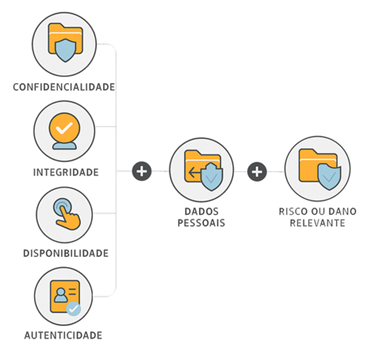 Critérios cumulativos para comunicação. Fonte: ANPD