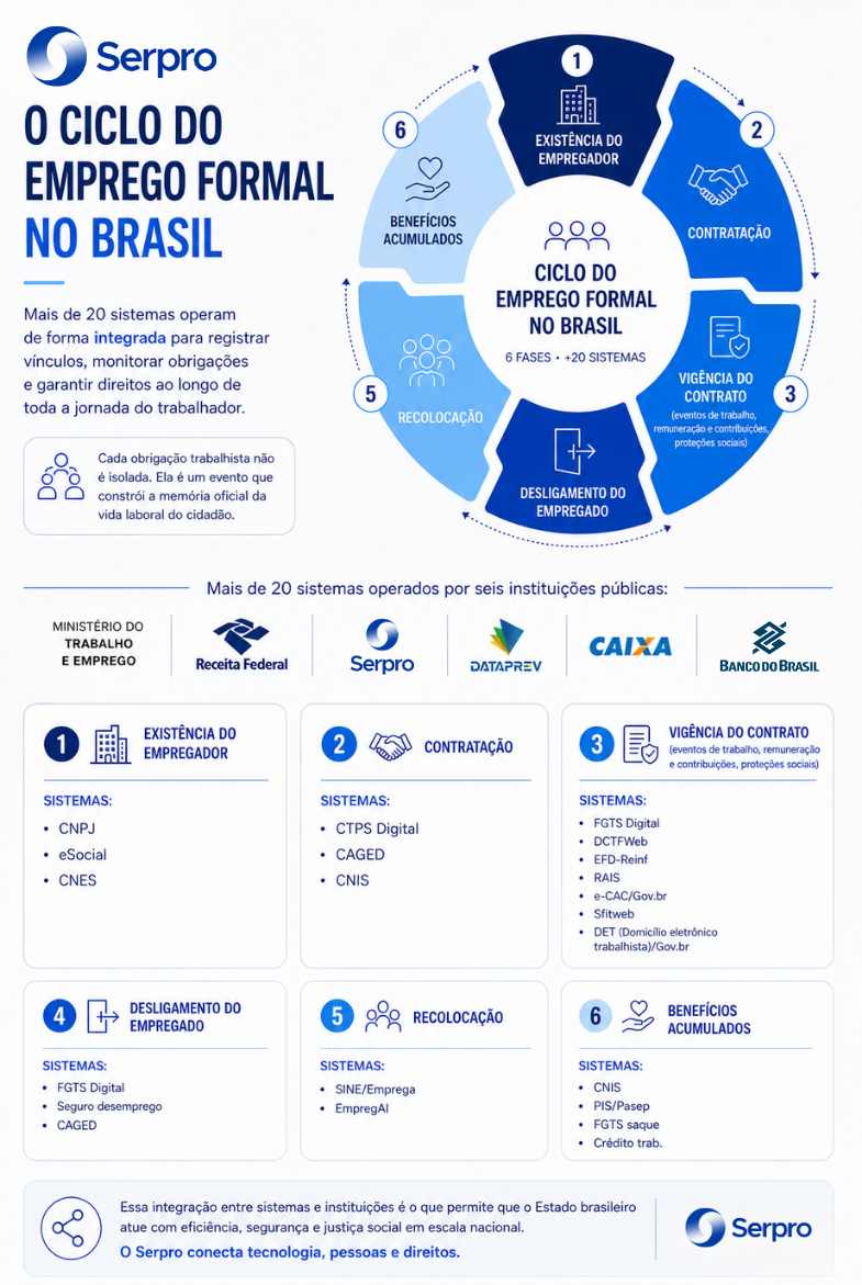 Infografico ciclo do trabalho