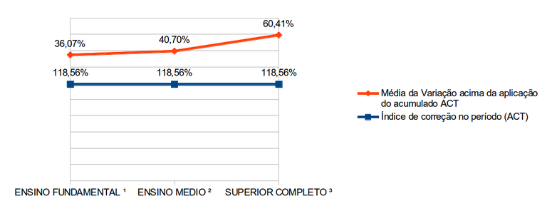 Fomação
