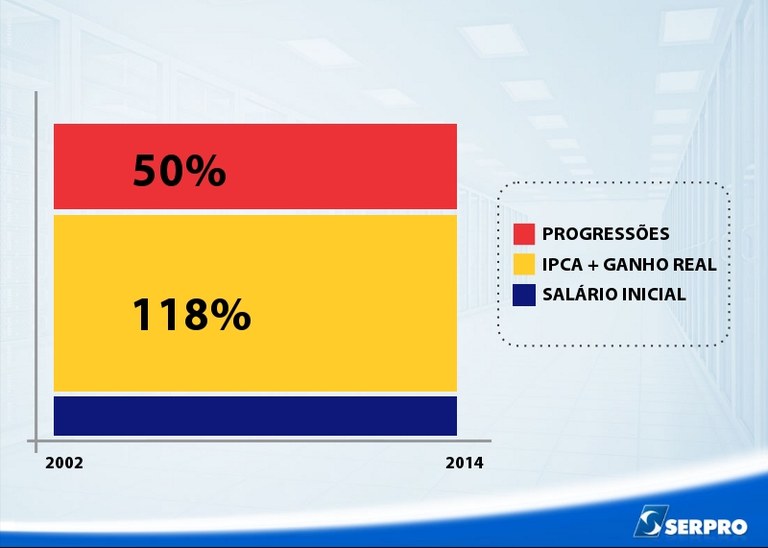 Variacao dos índices percentuais