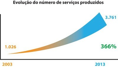 Evolução CD Bsb