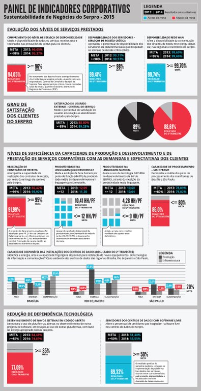 Painel de Indicadores Coporativos