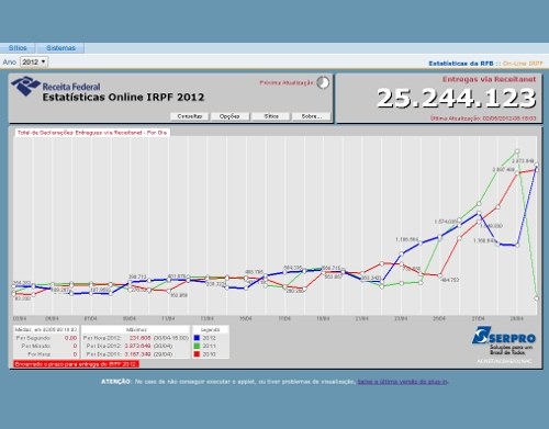 Processamento de declarações deste ano (azul) superou superou o de 2011 (vermelho)