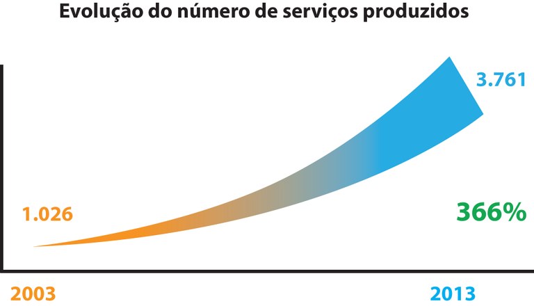 Durante a década houve evolução no total de serviços produzidos