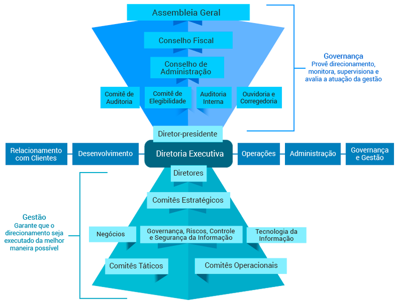 Estrutura de Governança 2