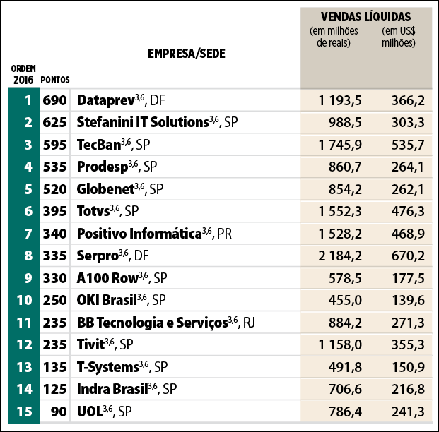 Exame 2017 - Vendas Líquidas