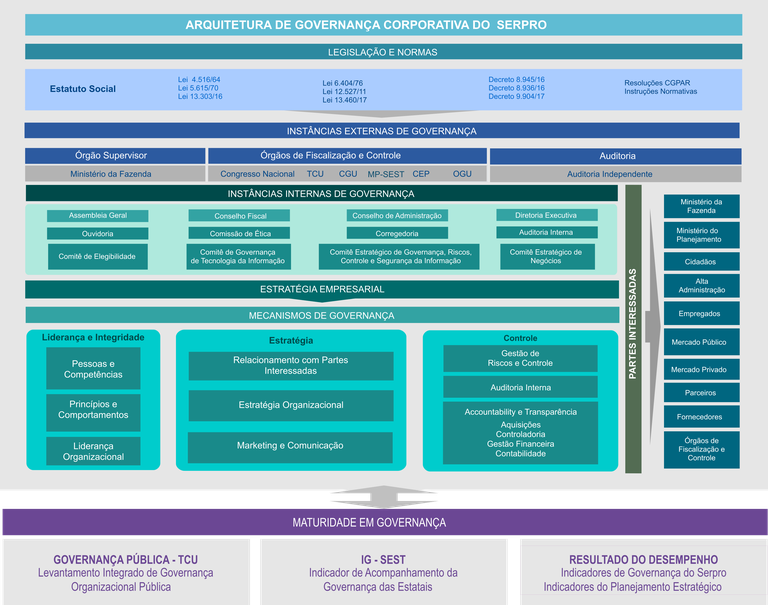 Arquitetura de Governança